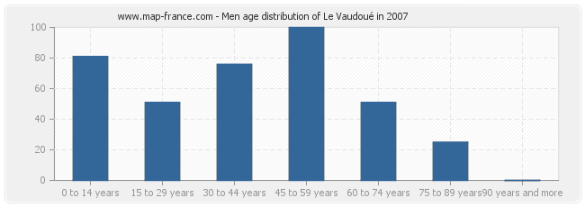 Men age distribution of Le Vaudoué in 2007